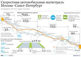 Проект скоростной трассы москва санкт петербург